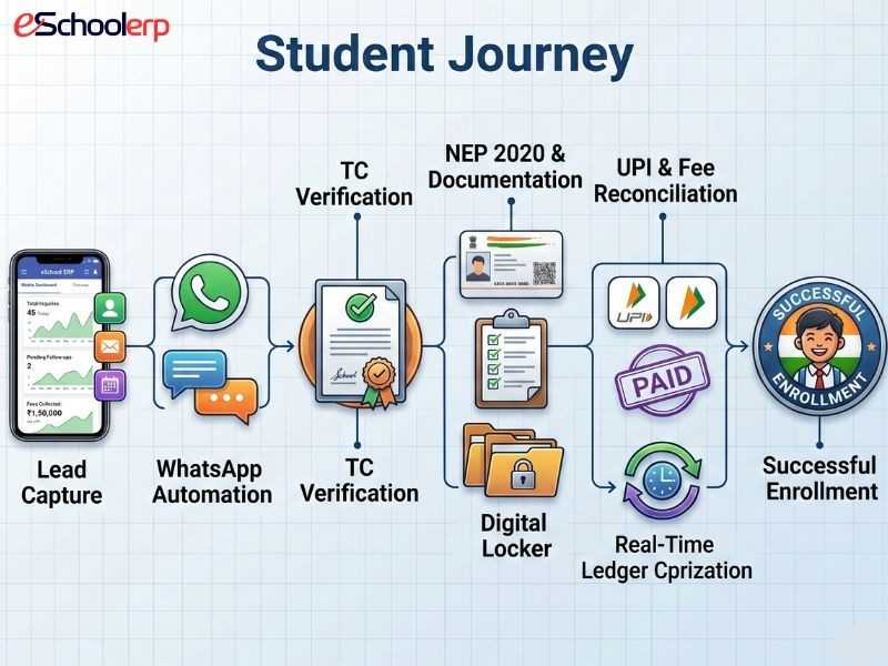 automated-student-admission-management-system-pipeline